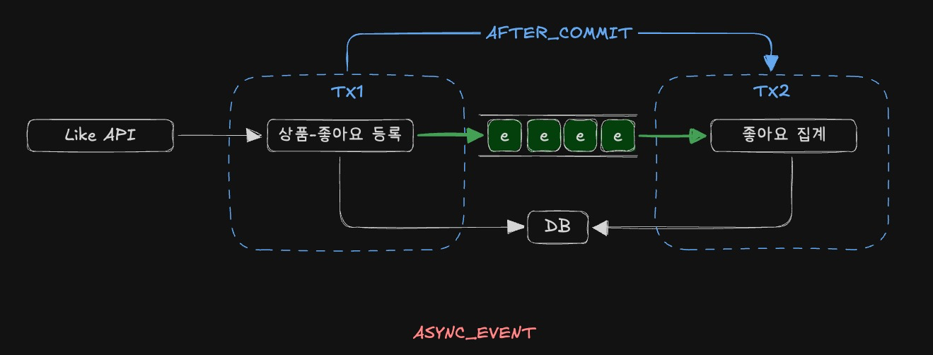 ASYNC_EVENT 모드