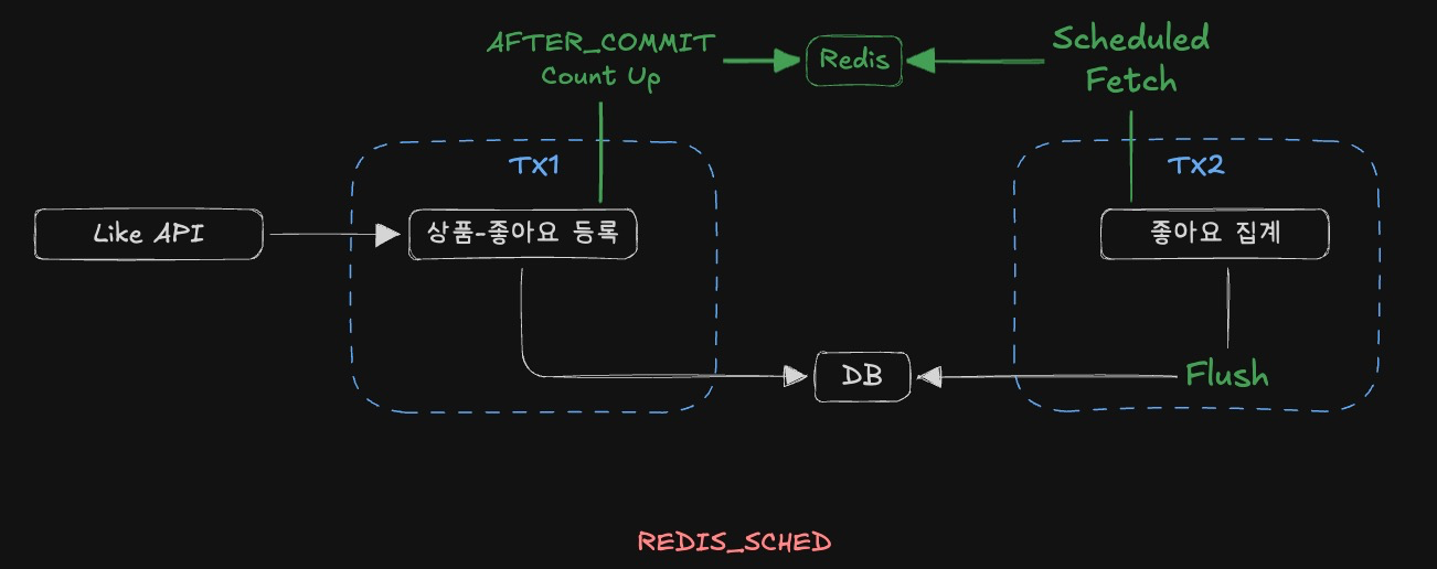 REDIS_SCHED 모드 아키텍처