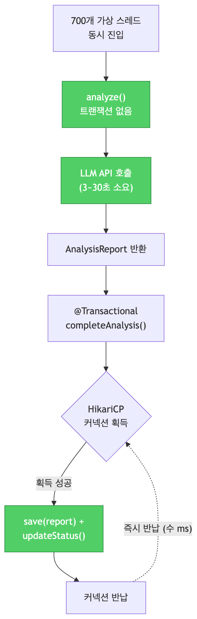 트랜잭션 경계 분리로 롱 트랜잭션 제거